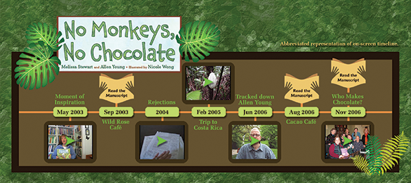 No Monkeys No Chocolate timeline