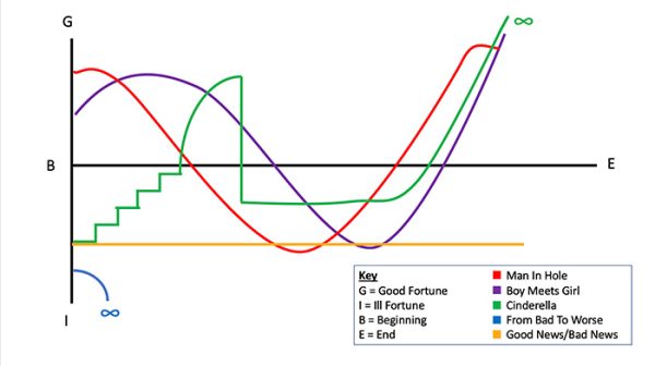 Story Graph by Kurt Vonnegut